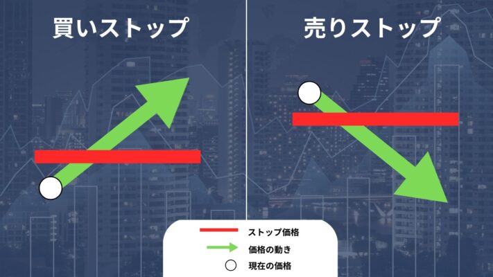 FX投資 - FOREX TRADING 101: 何種類のFX注文が存在し、それらをどう活用するか 5 買いストップと売りストップの使い方 - FX投資