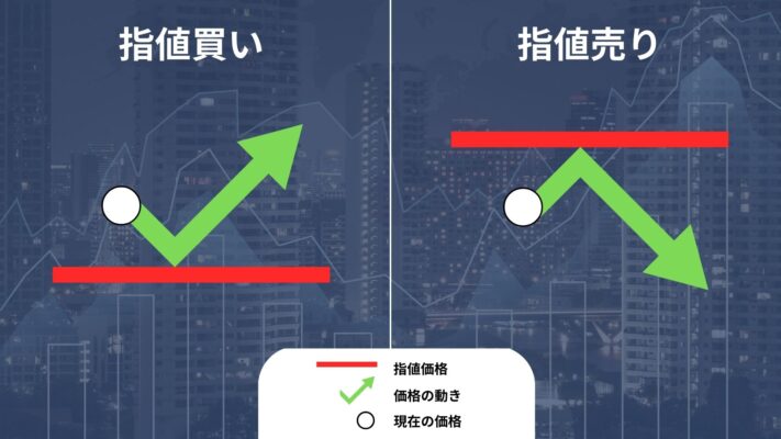 FX投資 - FOREX TRADING 101: 何種類のFX注文が存在し、それらをどう活用するか 4 指値買いと指値売りの使い方 - FX投資