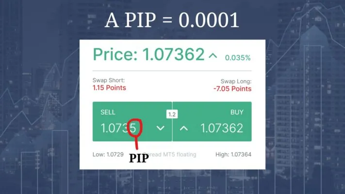 PIPは価格変動の0.0001を示します  - FxPro