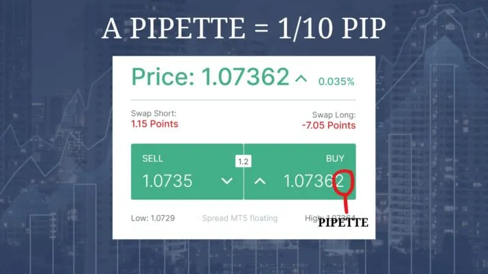 A pipette = 1/10 pip (FxPro)
